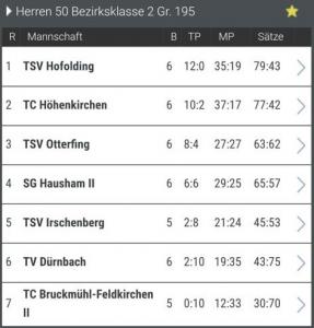 Aufstiegschance lebt für H50!