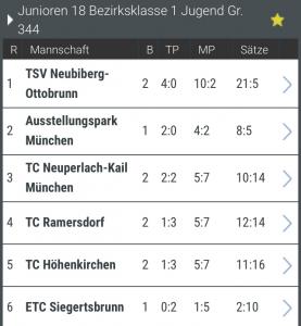 Junioren I mit Niederlage und Unentschieden